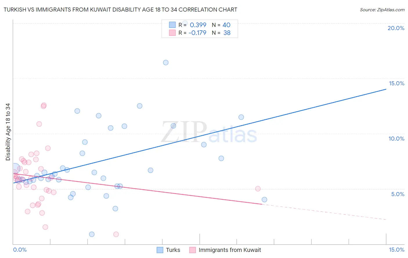 Turkish vs Immigrants from Kuwait Disability Age 18 to 34