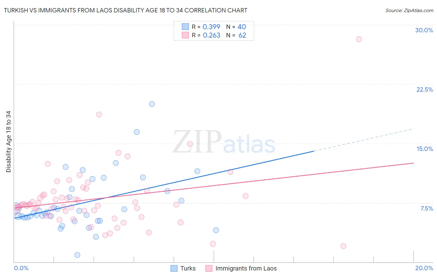 Turkish vs Immigrants from Laos Disability Age 18 to 34