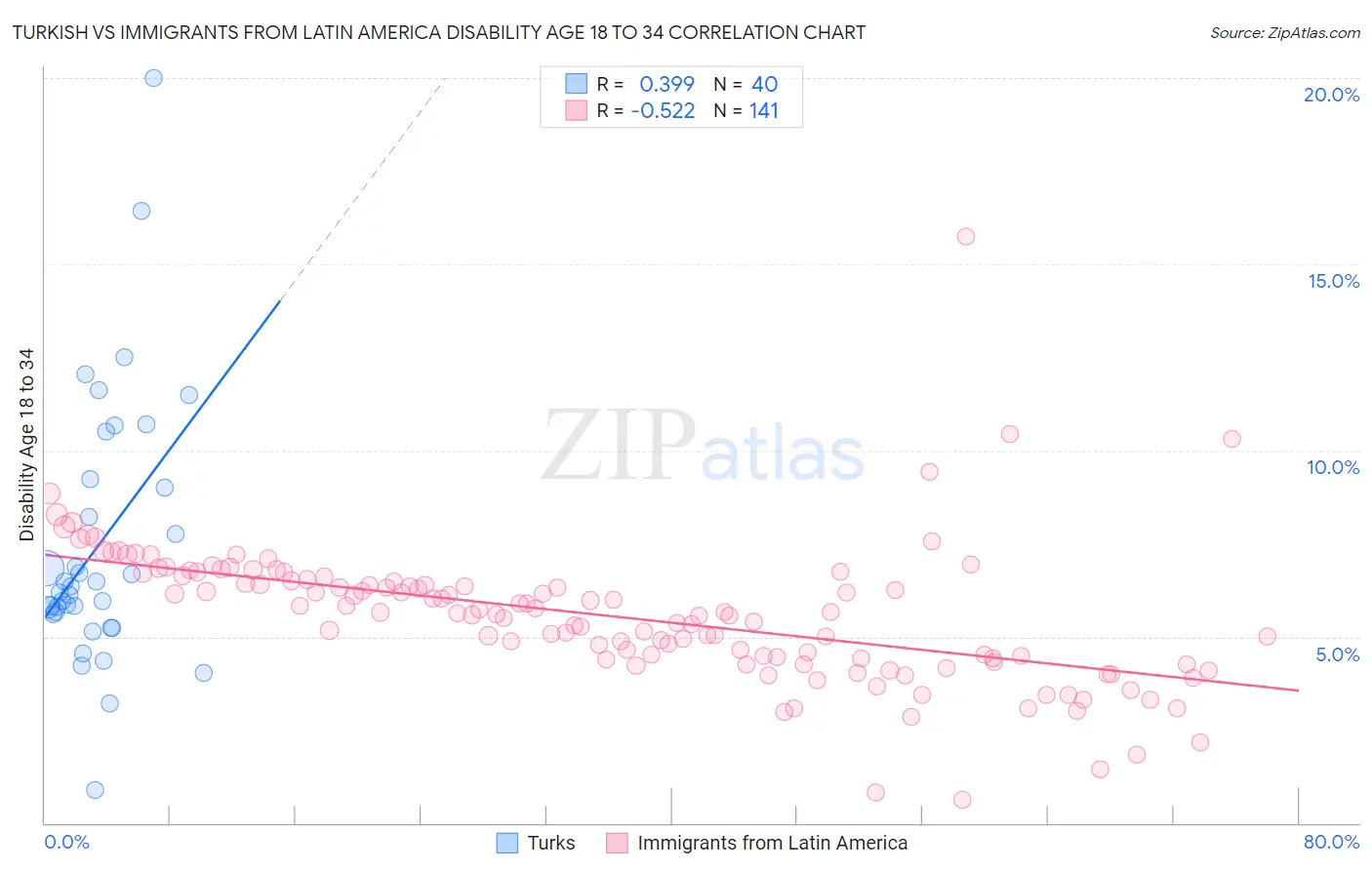Turkish vs Immigrants from Latin America Disability Age 18 to 34