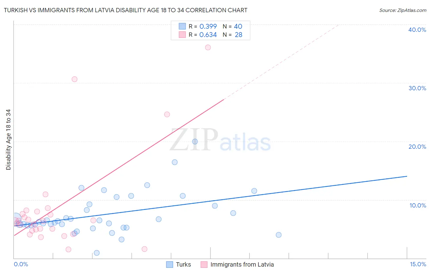 Turkish vs Immigrants from Latvia Disability Age 18 to 34