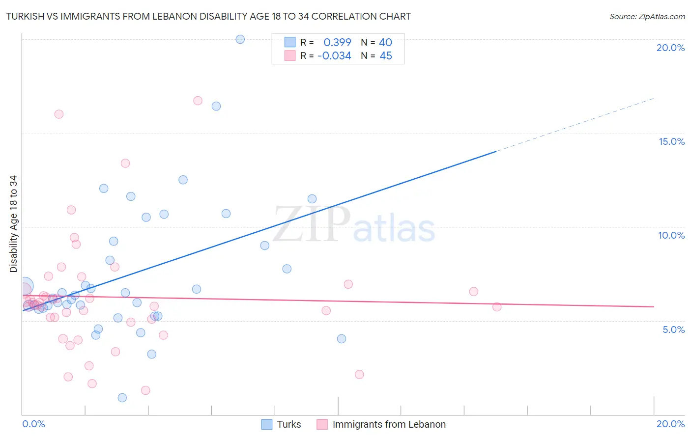 Turkish vs Immigrants from Lebanon Disability Age 18 to 34