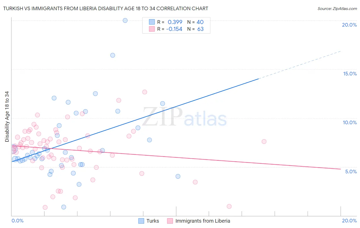 Turkish vs Immigrants from Liberia Disability Age 18 to 34