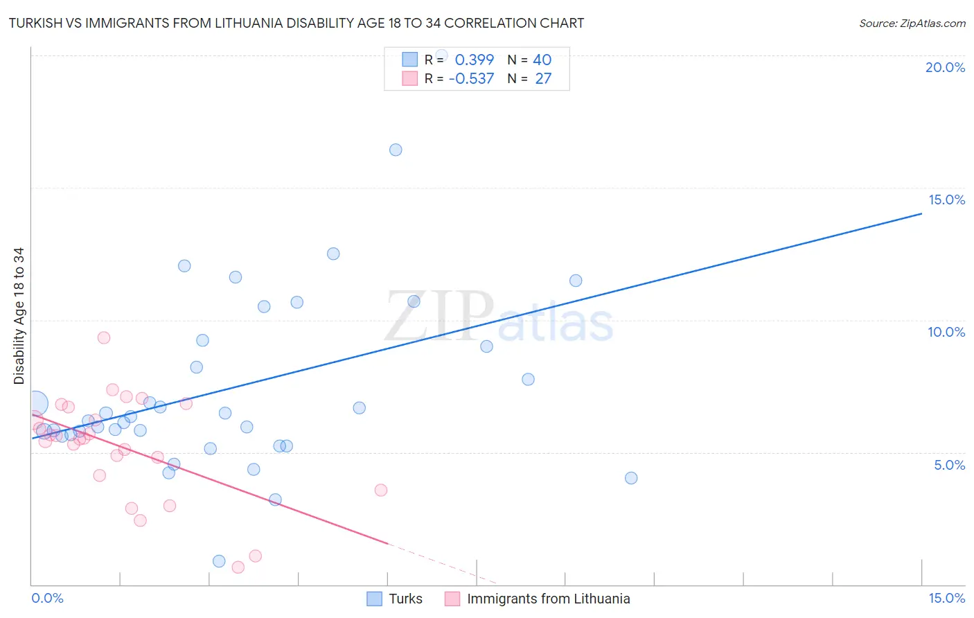 Turkish vs Immigrants from Lithuania Disability Age 18 to 34
