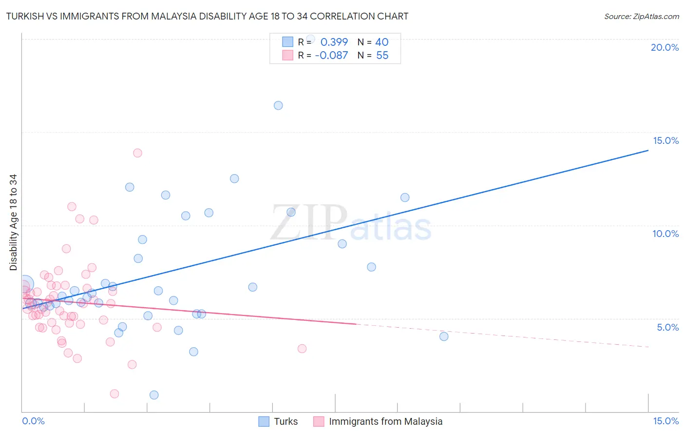 Turkish vs Immigrants from Malaysia Disability Age 18 to 34
