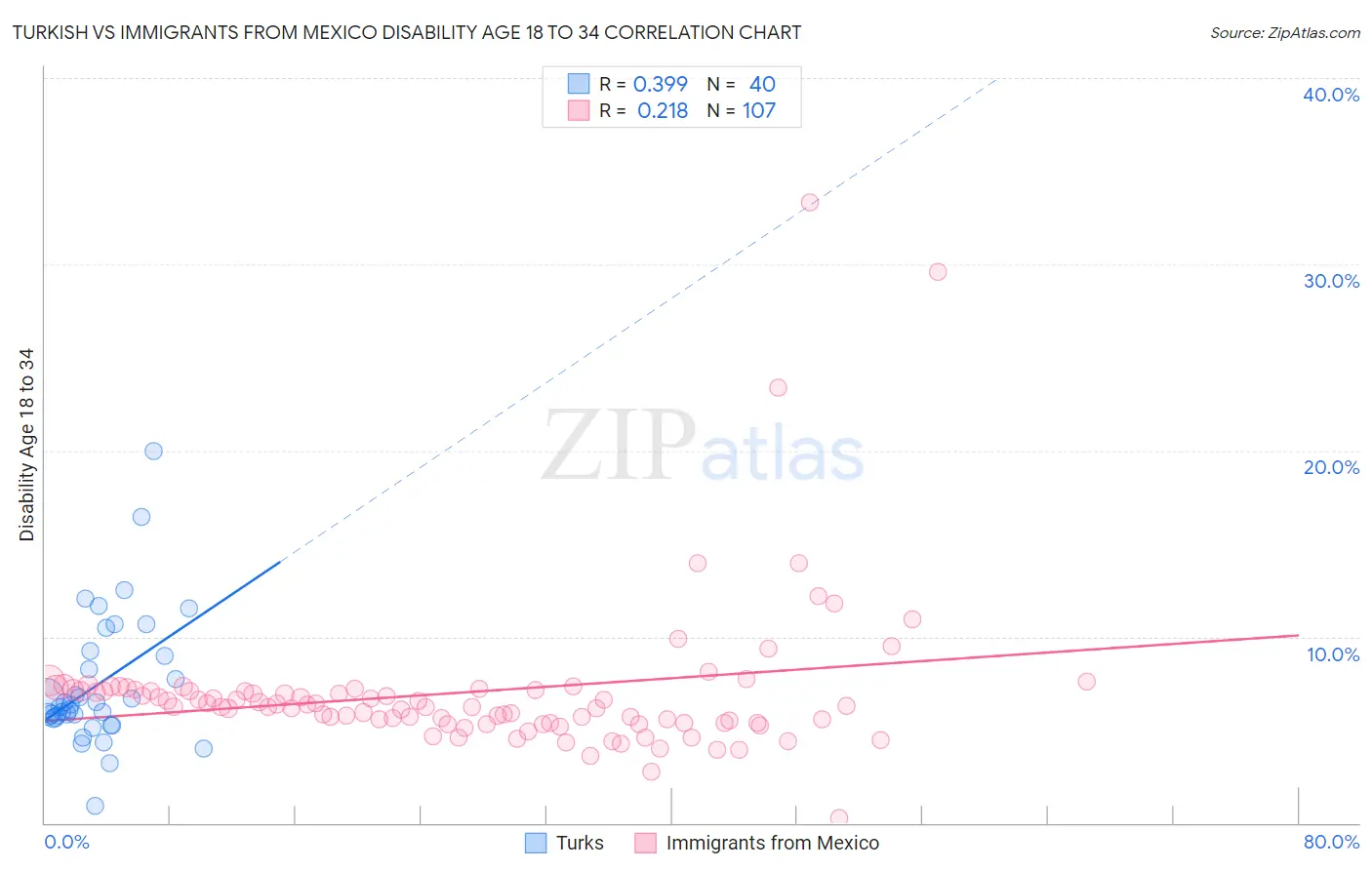 Turkish vs Immigrants from Mexico Disability Age 18 to 34