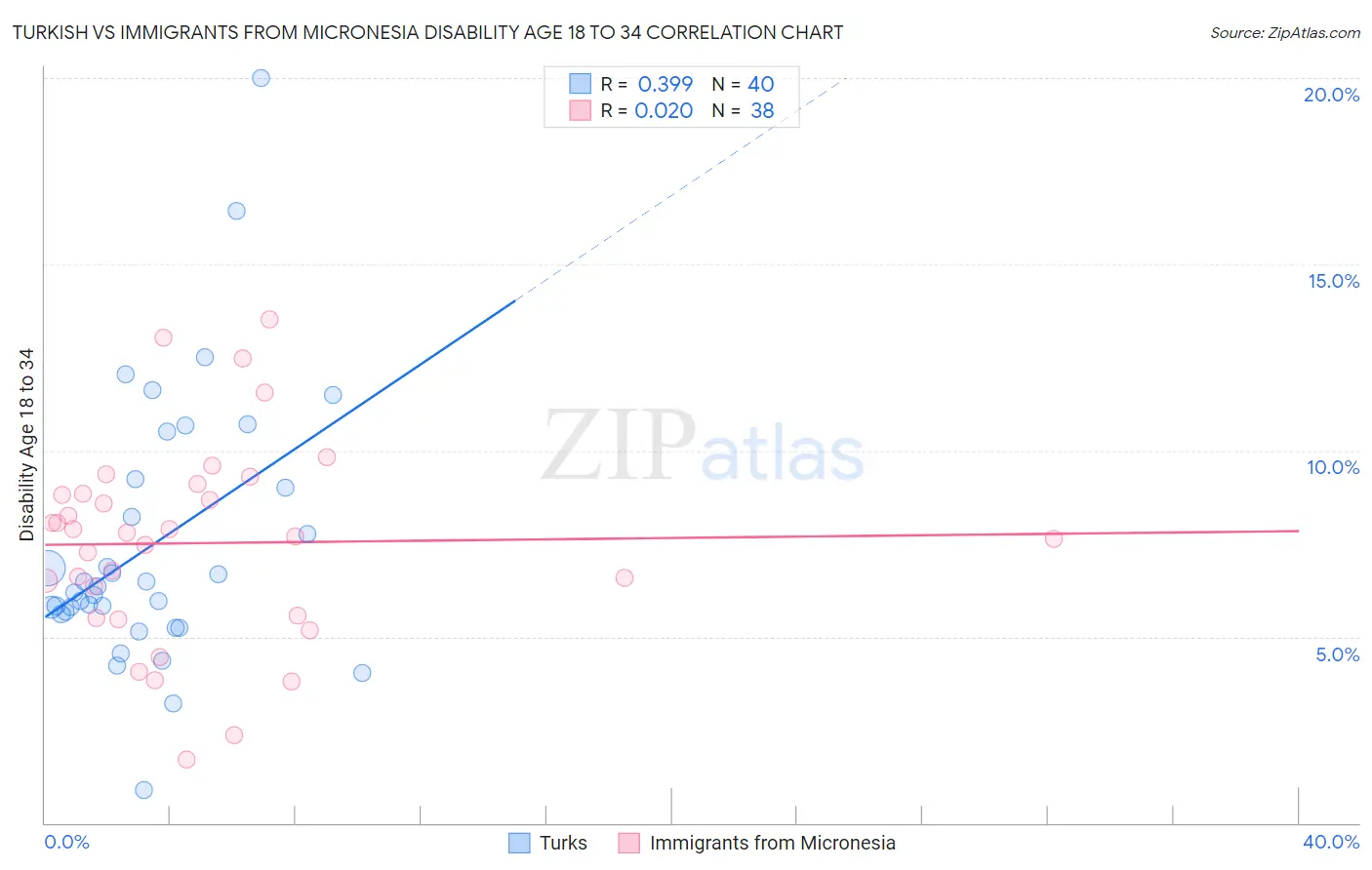 Turkish vs Immigrants from Micronesia Disability Age 18 to 34