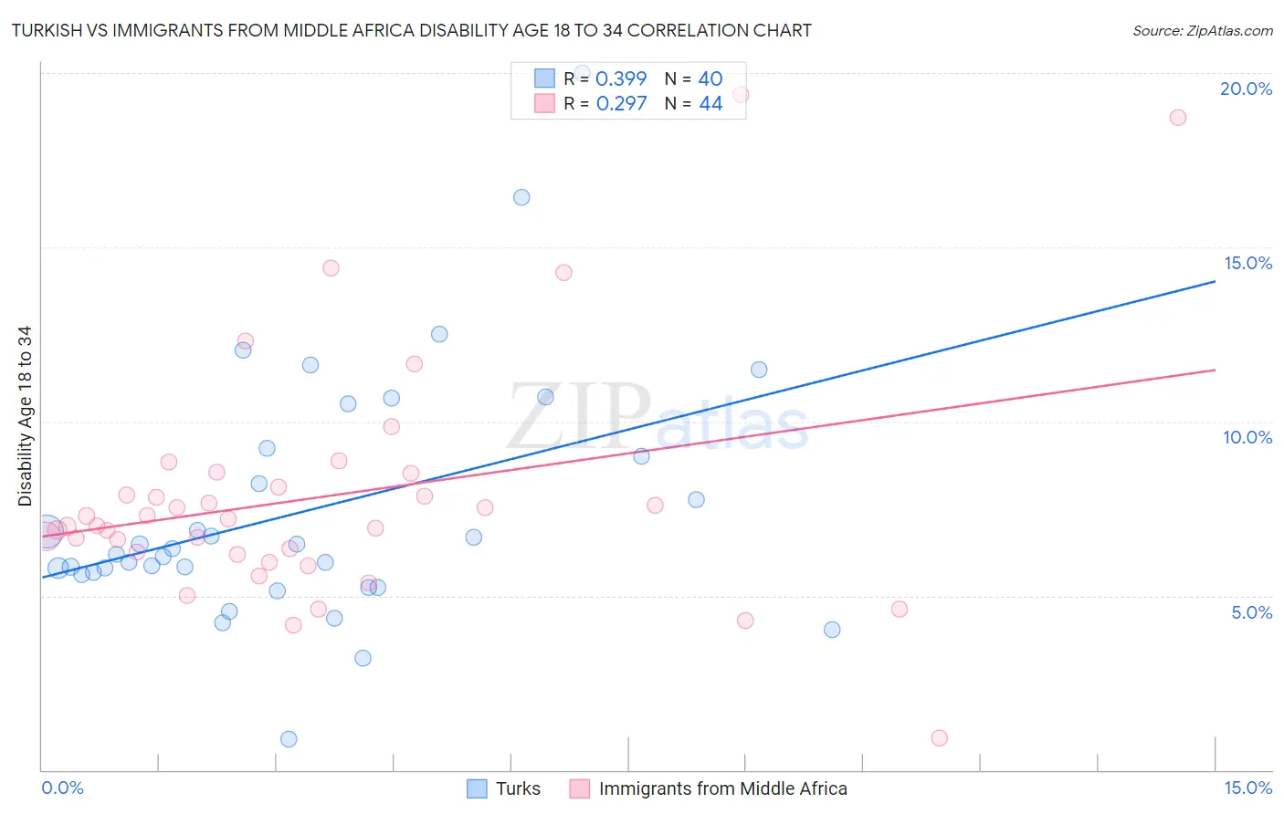 Turkish vs Immigrants from Middle Africa Disability Age 18 to 34