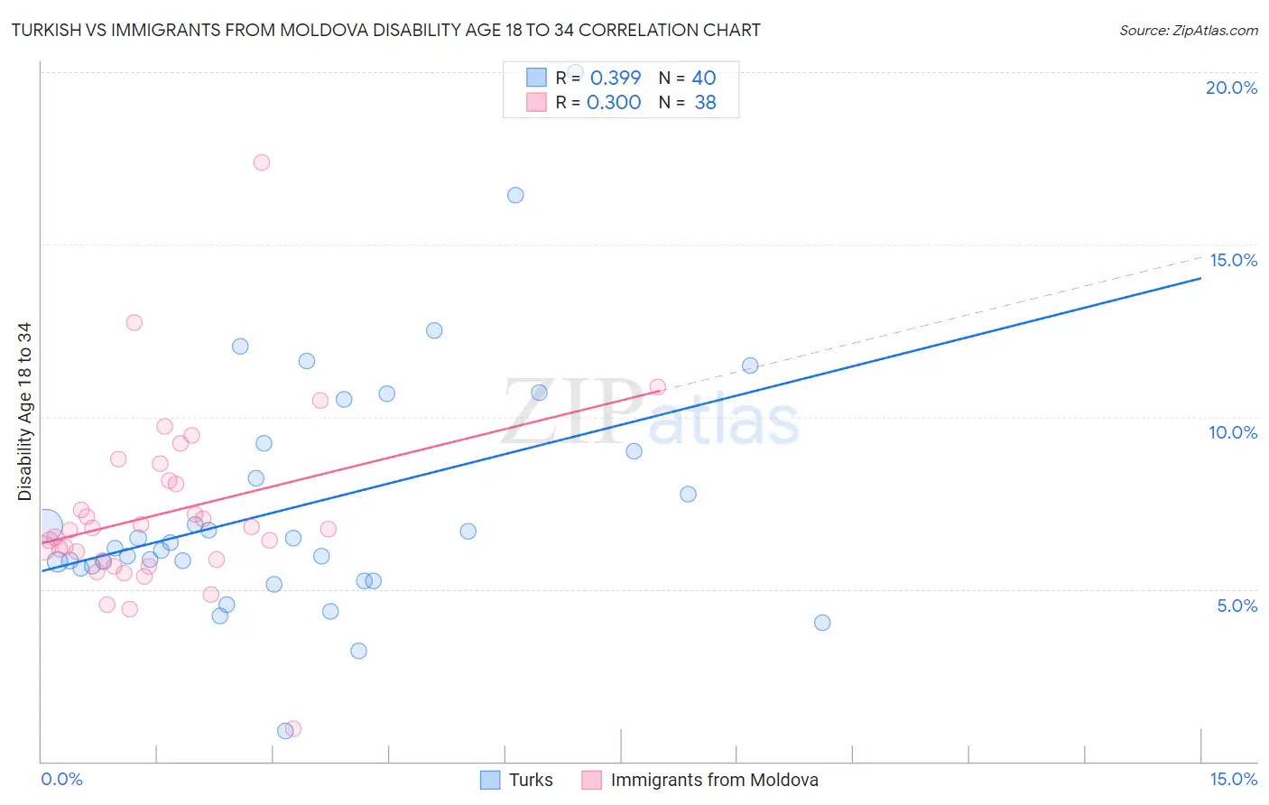 Turkish vs Immigrants from Moldova Disability Age 18 to 34