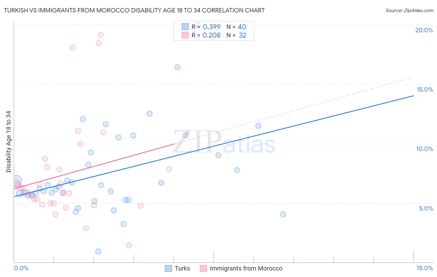 Turkish vs Immigrants from Morocco Disability Age 18 to 34