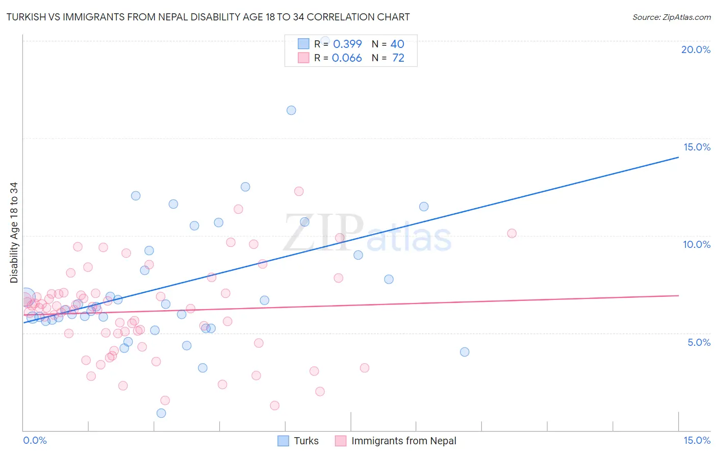 Turkish vs Immigrants from Nepal Disability Age 18 to 34
