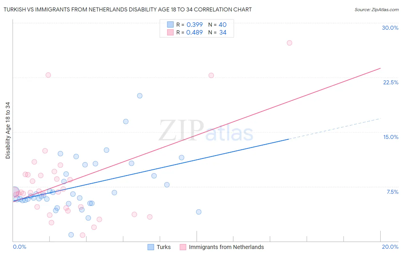 Turkish vs Immigrants from Netherlands Disability Age 18 to 34