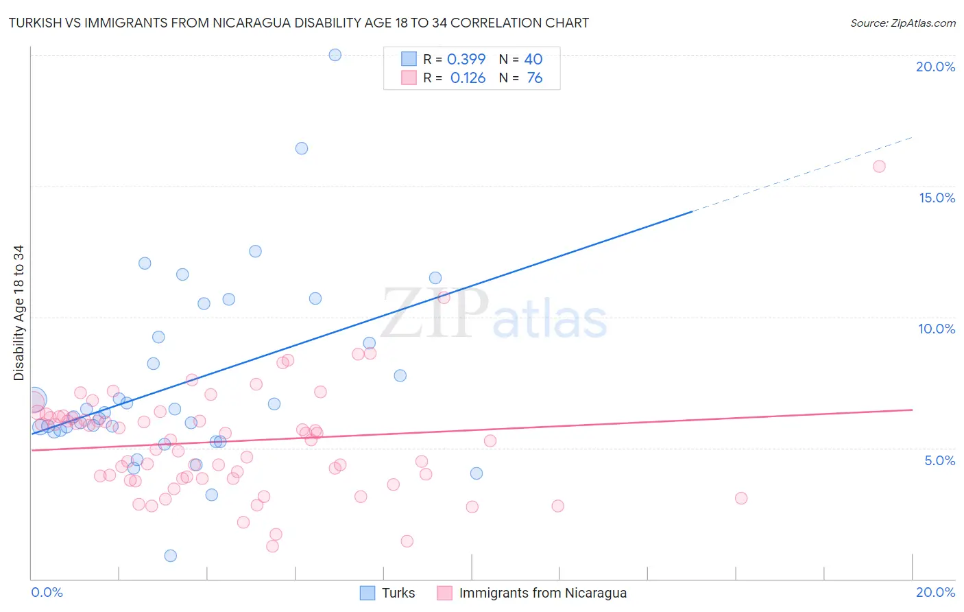 Turkish vs Immigrants from Nicaragua Disability Age 18 to 34