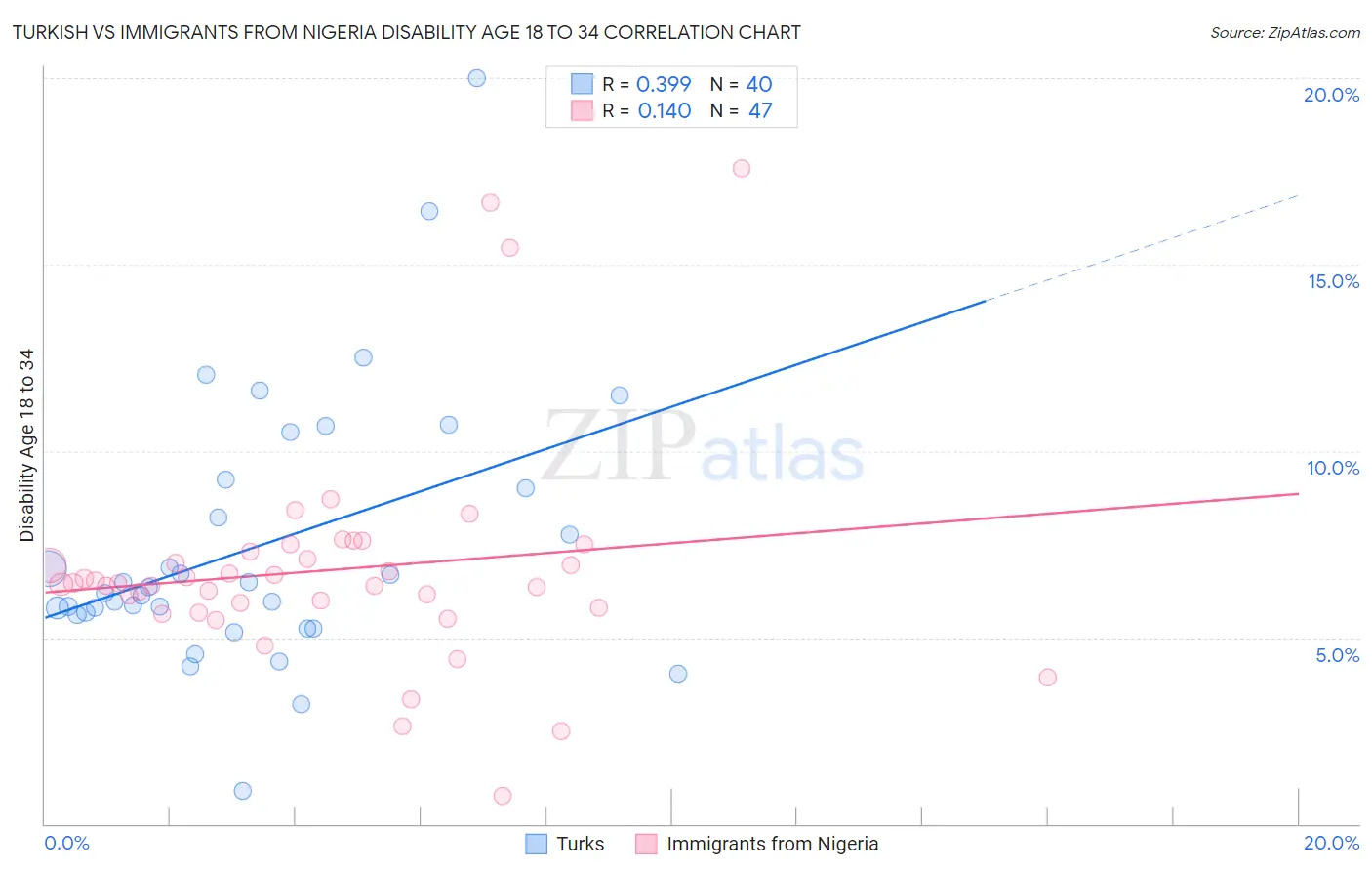 Turkish vs Immigrants from Nigeria Disability Age 18 to 34
