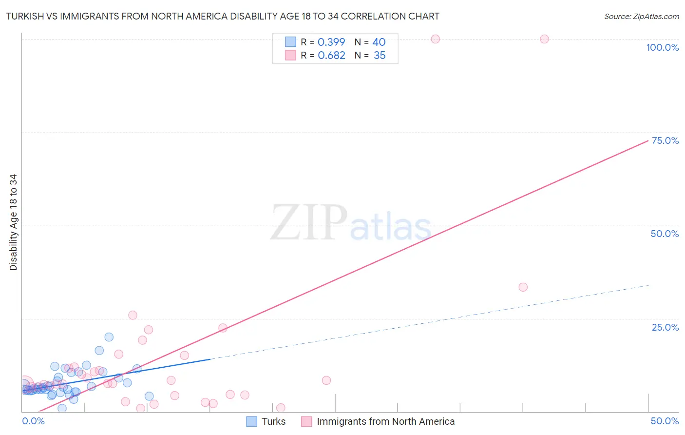 Turkish vs Immigrants from North America Disability Age 18 to 34