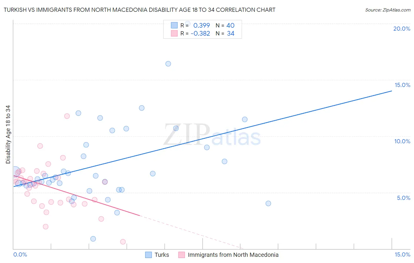 Turkish vs Immigrants from North Macedonia Disability Age 18 to 34