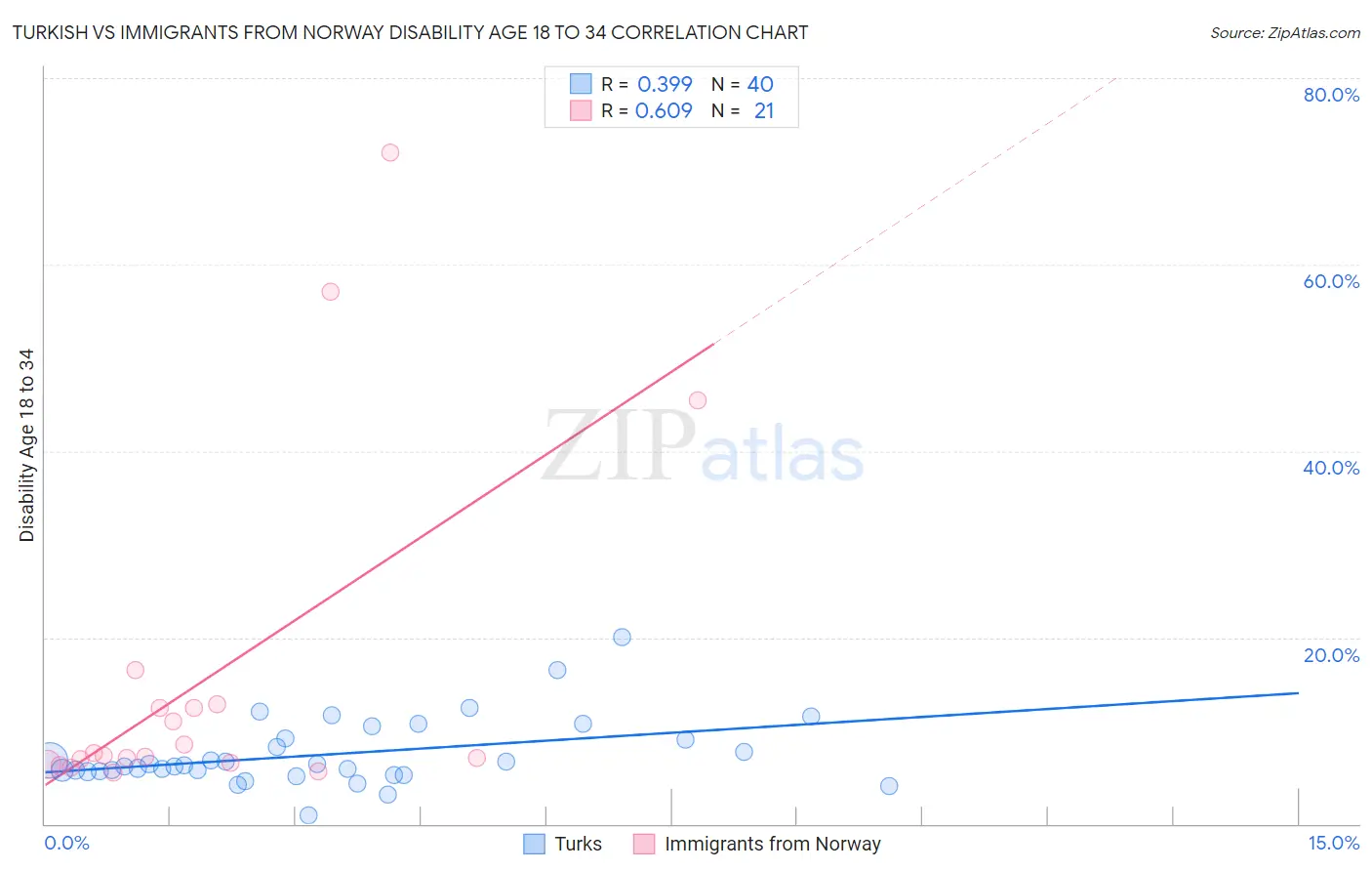 Turkish vs Immigrants from Norway Disability Age 18 to 34