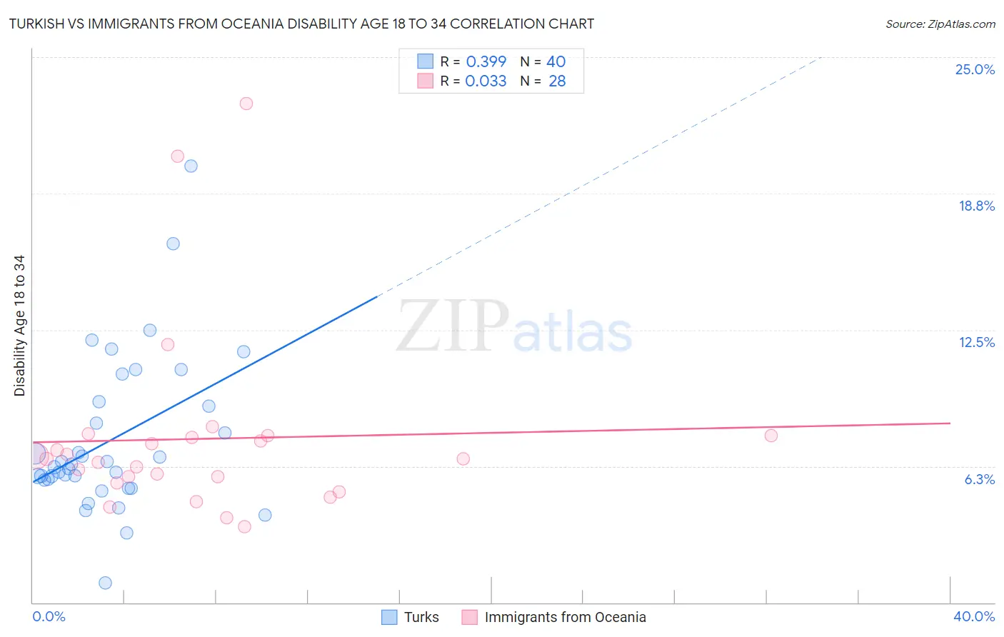 Turkish vs Immigrants from Oceania Disability Age 18 to 34