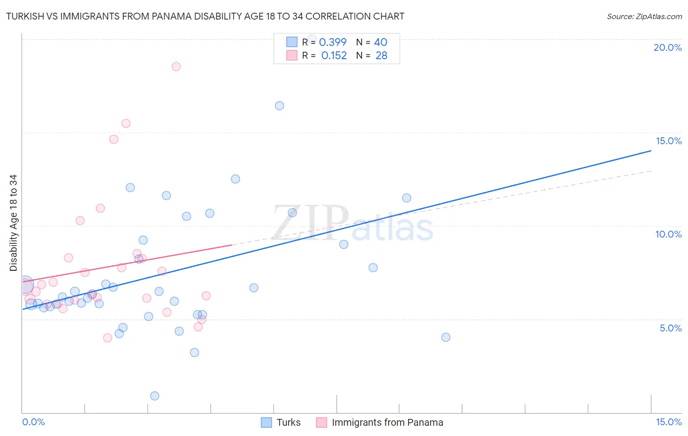 Turkish vs Immigrants from Panama Disability Age 18 to 34