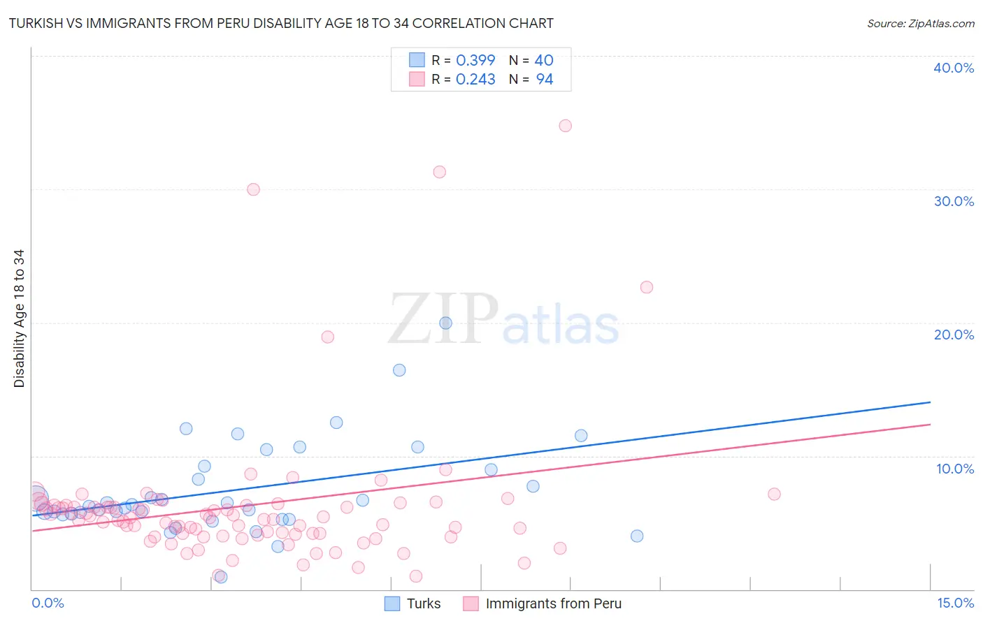 Turkish vs Immigrants from Peru Disability Age 18 to 34