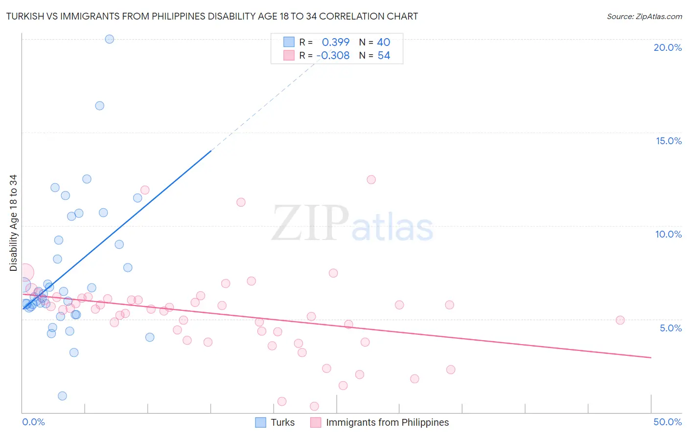 Turkish vs Immigrants from Philippines Disability Age 18 to 34