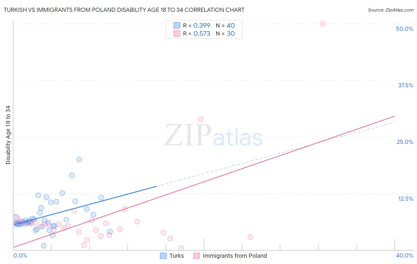 Turkish vs Immigrants from Poland Disability Age 18 to 34