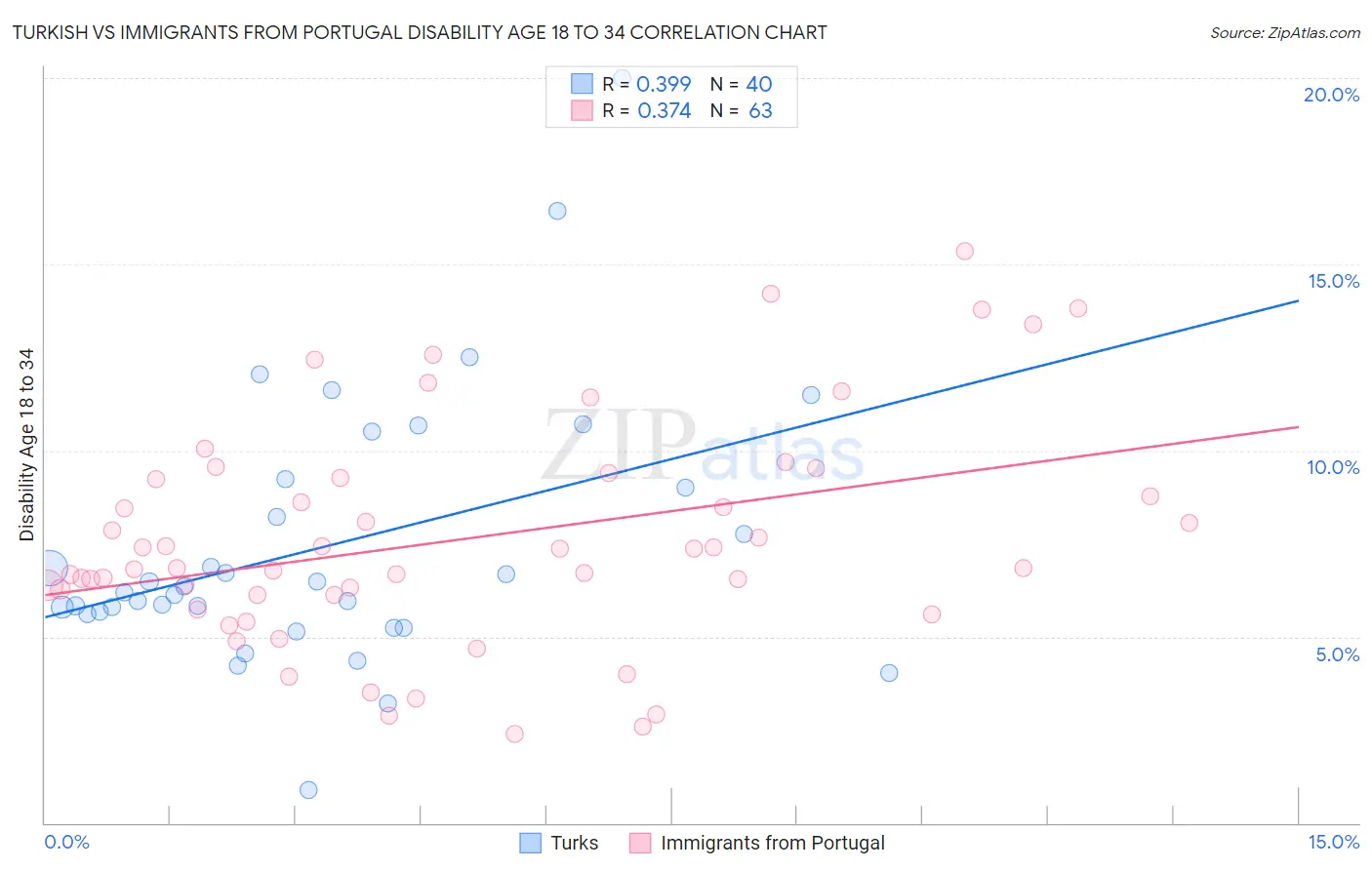 Turkish vs Immigrants from Portugal Disability Age 18 to 34