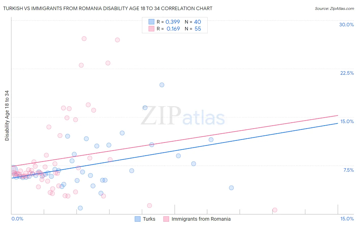 Turkish vs Immigrants from Romania Disability Age 18 to 34