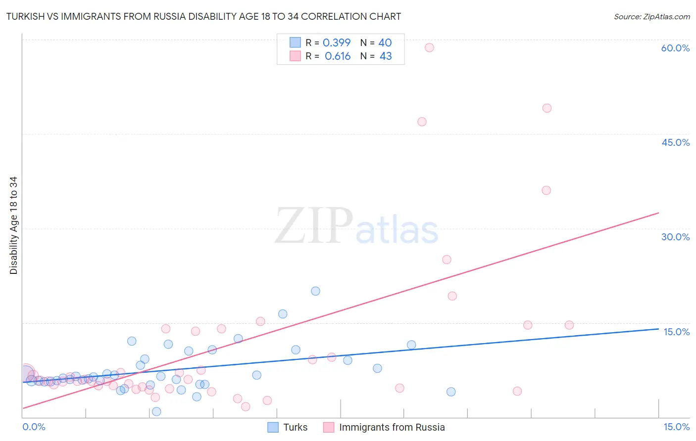 Turkish vs Immigrants from Russia Disability Age 18 to 34