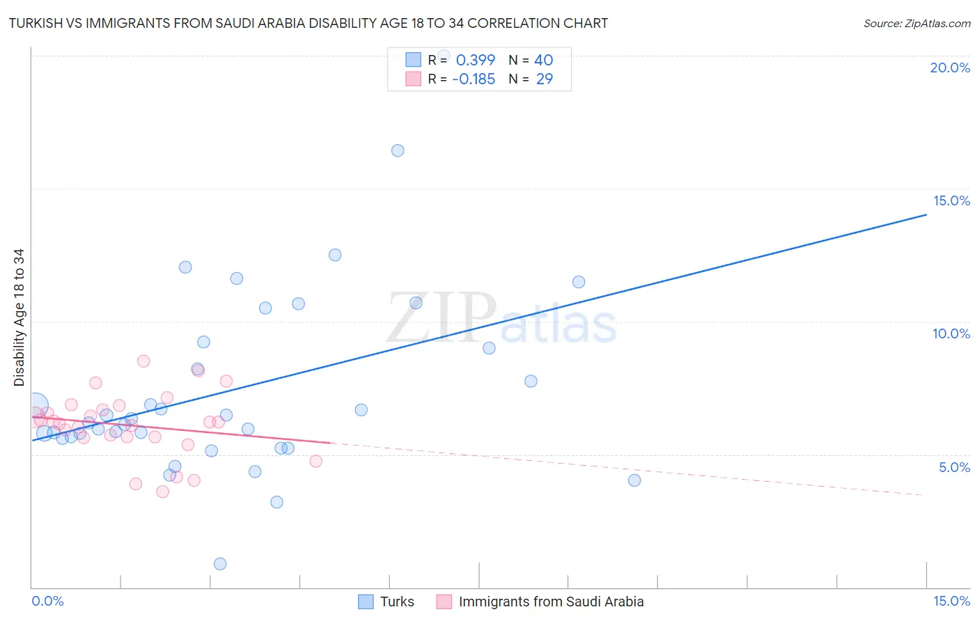 Turkish vs Immigrants from Saudi Arabia Disability Age 18 to 34
