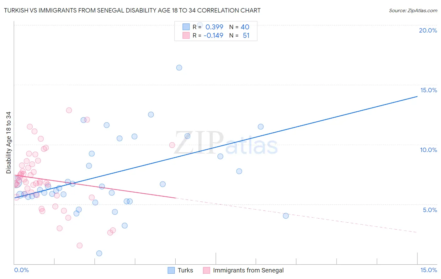 Turkish vs Immigrants from Senegal Disability Age 18 to 34