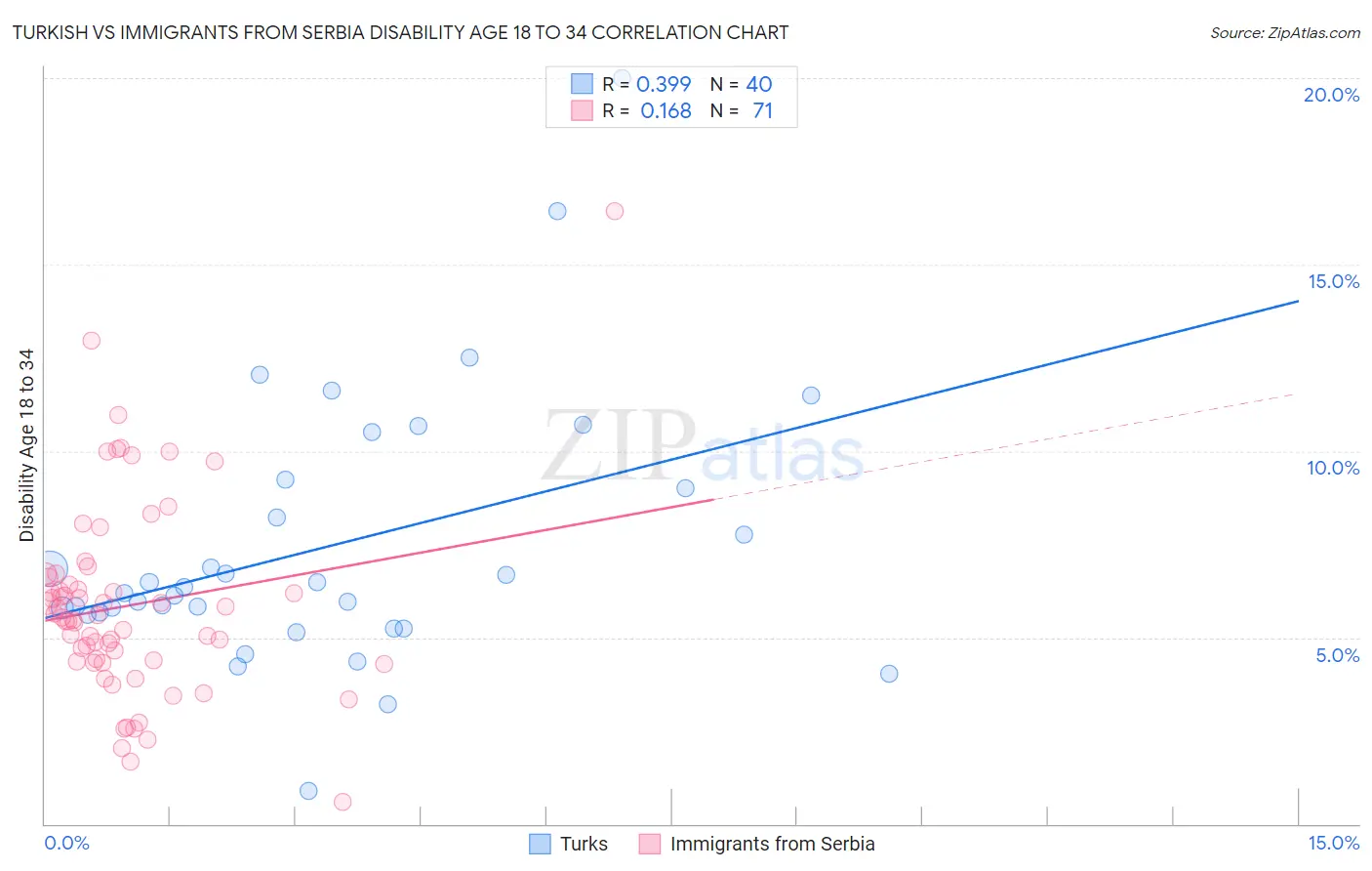 Turkish vs Immigrants from Serbia Disability Age 18 to 34