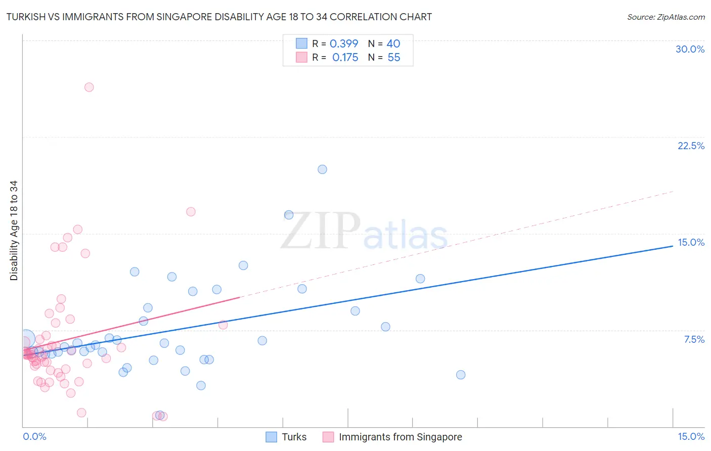 Turkish vs Immigrants from Singapore Disability Age 18 to 34