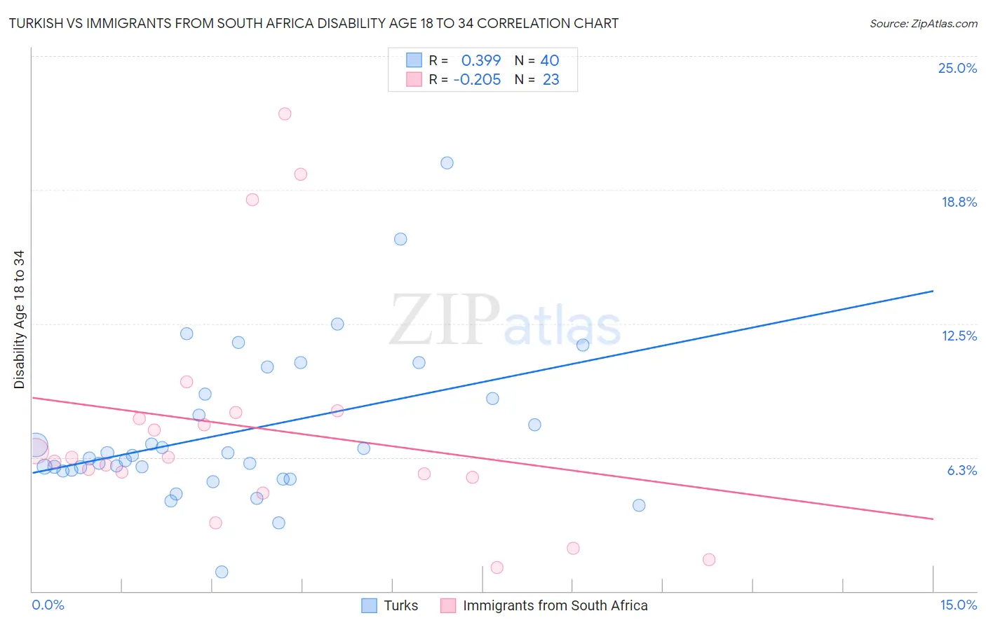 Turkish vs Immigrants from South Africa Disability Age 18 to 34