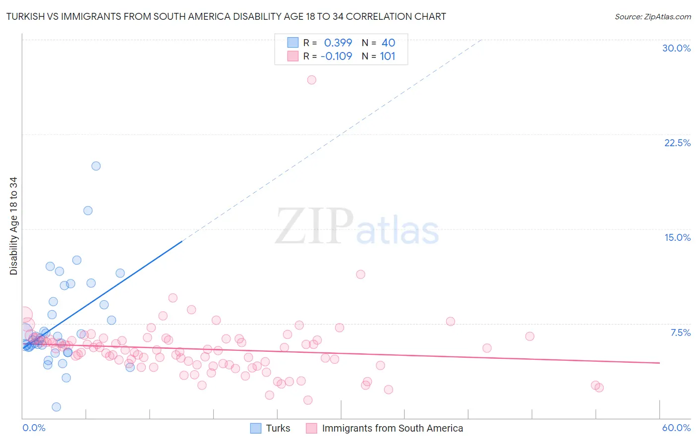 Turkish vs Immigrants from South America Disability Age 18 to 34