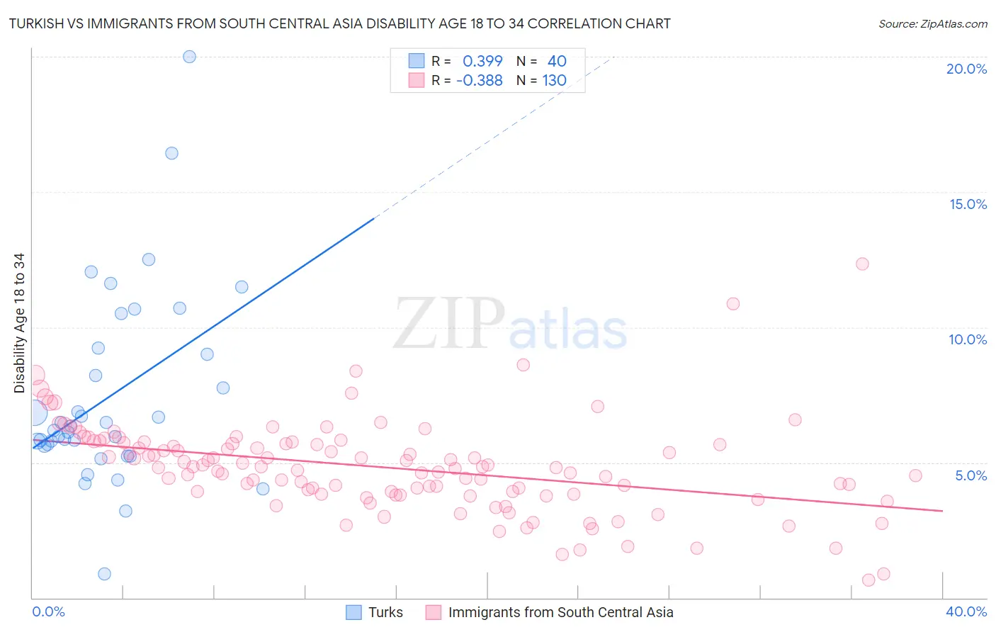 Turkish vs Immigrants from South Central Asia Disability Age 18 to 34