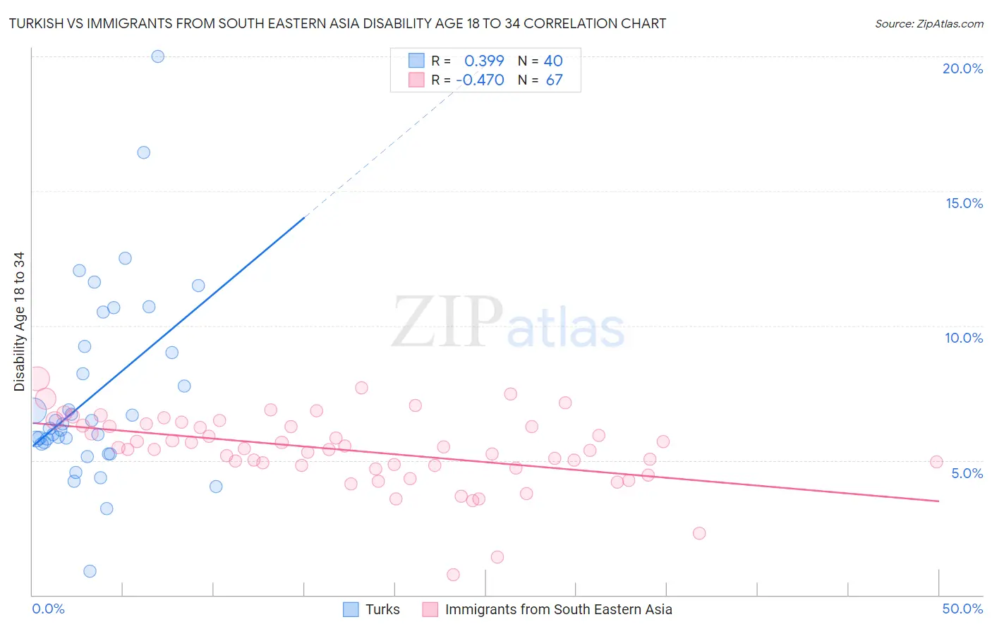 Turkish vs Immigrants from South Eastern Asia Disability Age 18 to 34