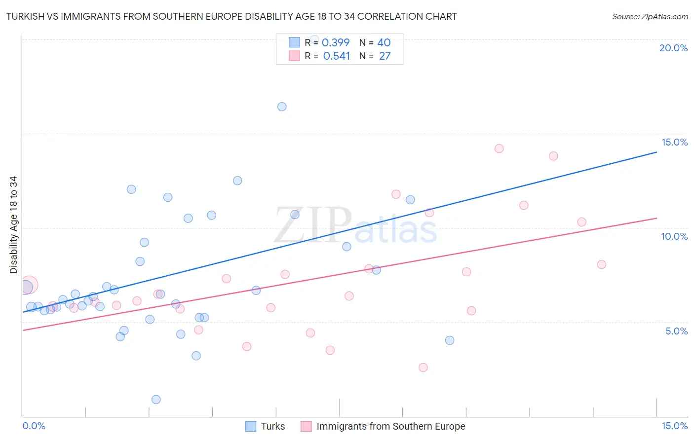 Turkish vs Immigrants from Southern Europe Disability Age 18 to 34