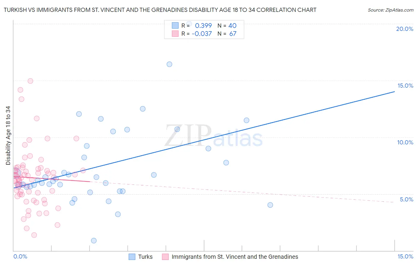 Turkish vs Immigrants from St. Vincent and the Grenadines Disability Age 18 to 34