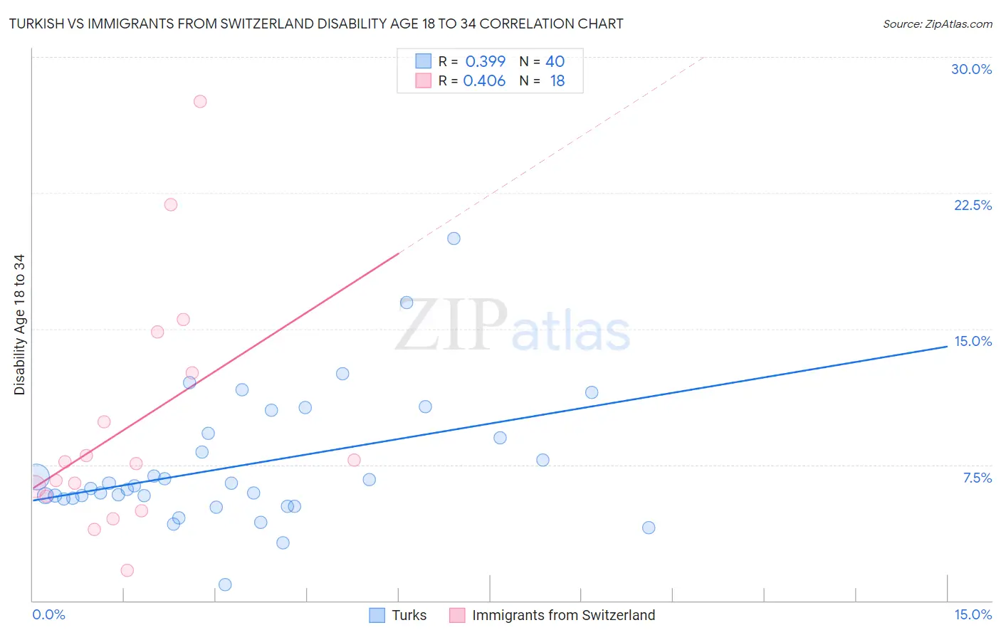Turkish vs Immigrants from Switzerland Disability Age 18 to 34