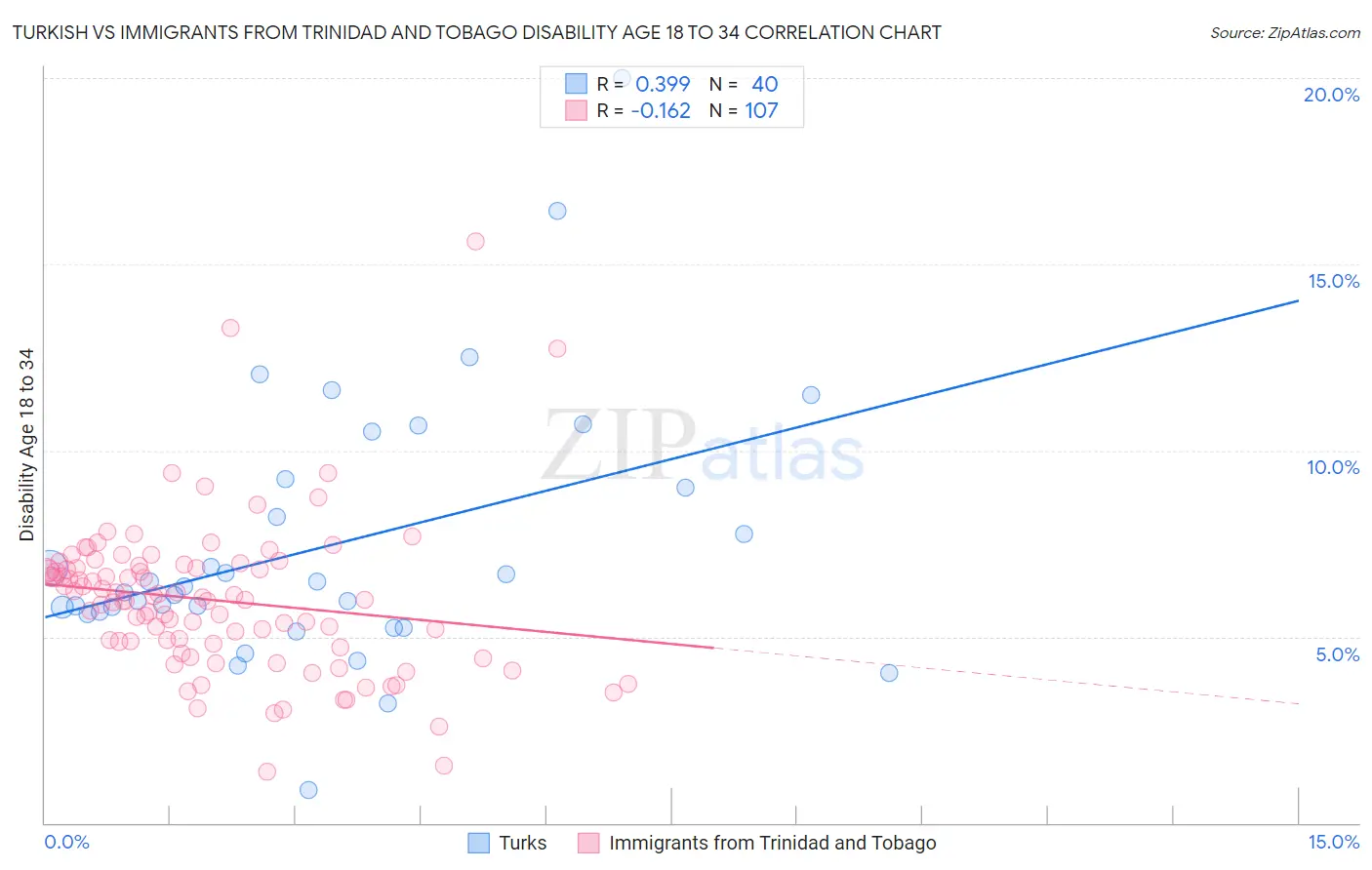 Turkish vs Immigrants from Trinidad and Tobago Disability Age 18 to 34