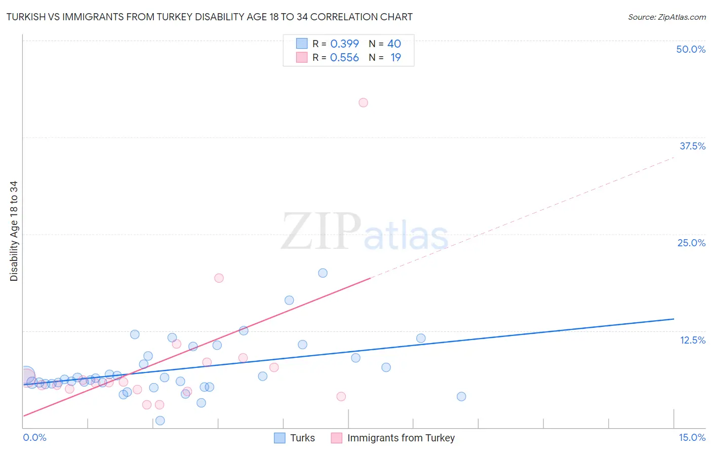 Turkish vs Immigrants from Turkey Disability Age 18 to 34
