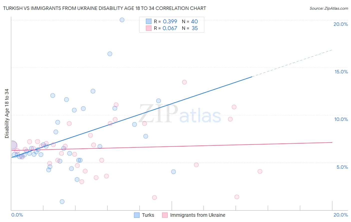 Turkish vs Immigrants from Ukraine Disability Age 18 to 34