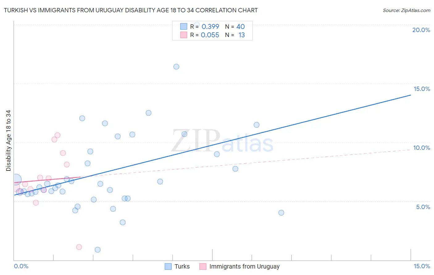 Turkish vs Immigrants from Uruguay Disability Age 18 to 34