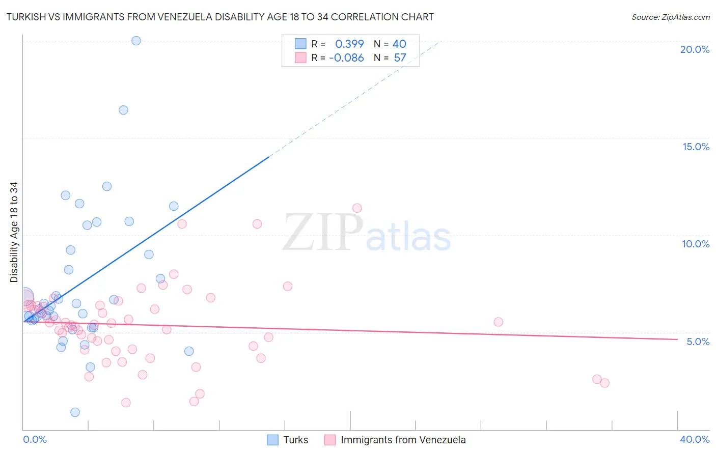 Turkish vs Immigrants from Venezuela Disability Age 18 to 34