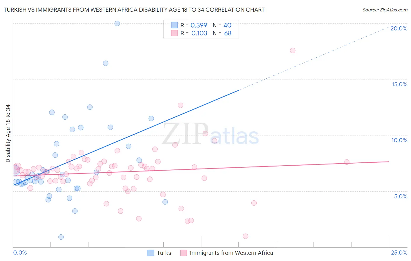 Turkish vs Immigrants from Western Africa Disability Age 18 to 34