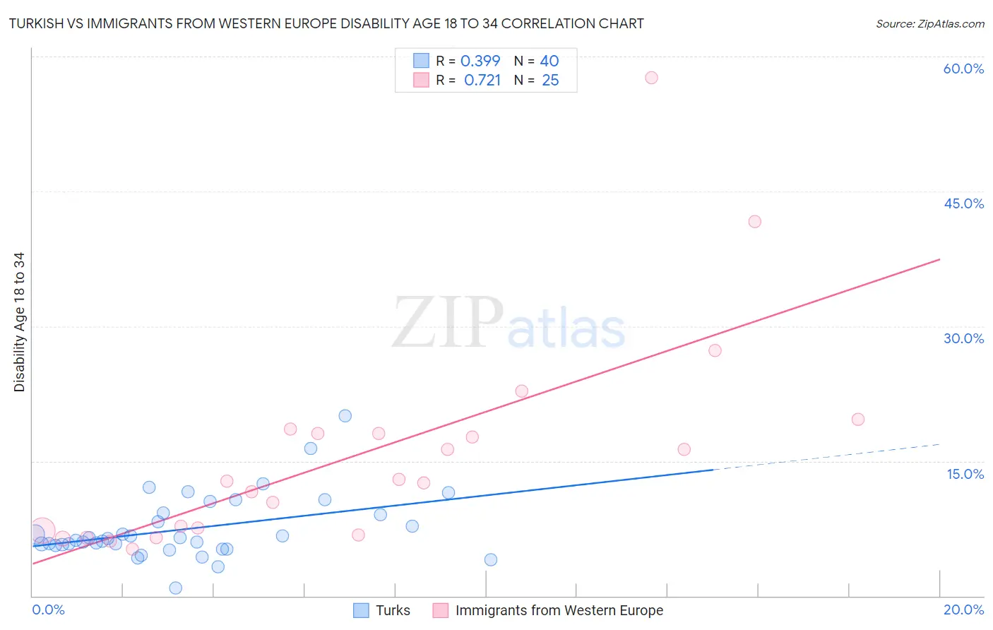 Turkish vs Immigrants from Western Europe Disability Age 18 to 34