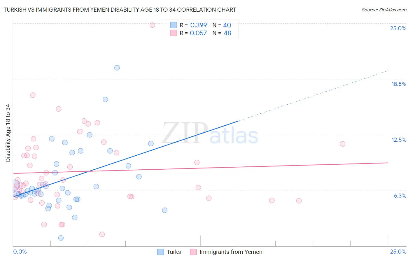 Turkish vs Immigrants from Yemen Disability Age 18 to 34