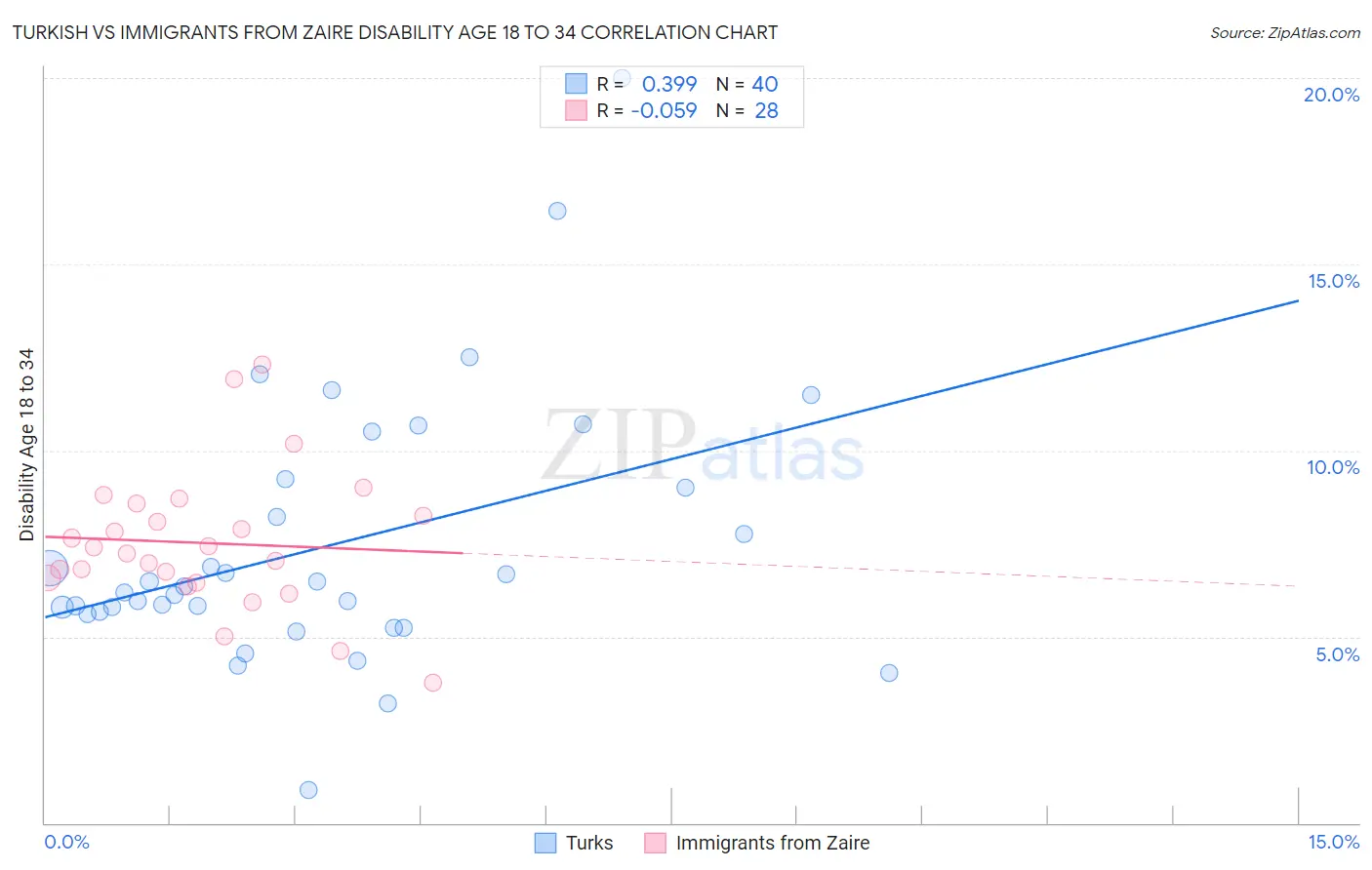 Turkish vs Immigrants from Zaire Disability Age 18 to 34