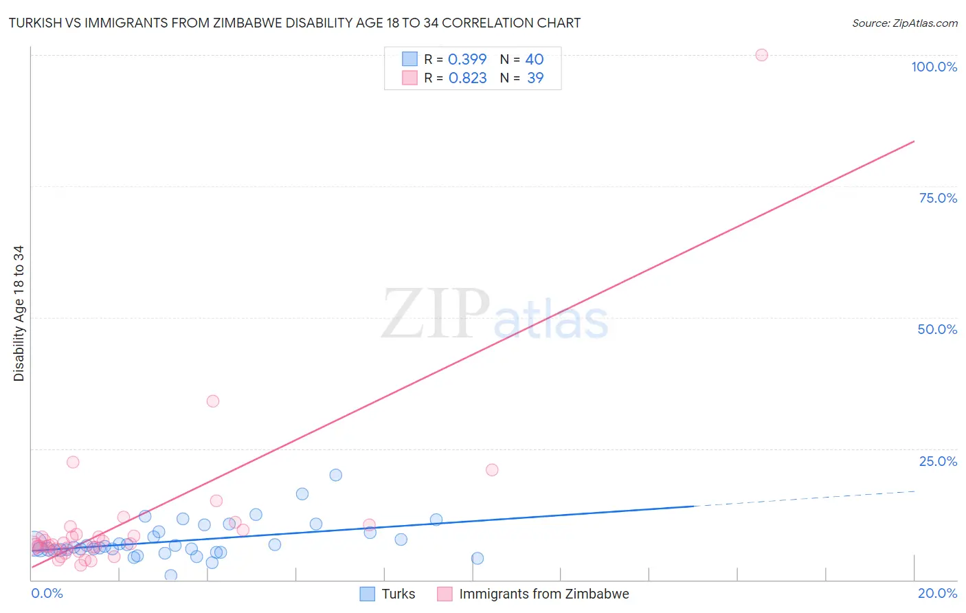 Turkish vs Immigrants from Zimbabwe Disability Age 18 to 34