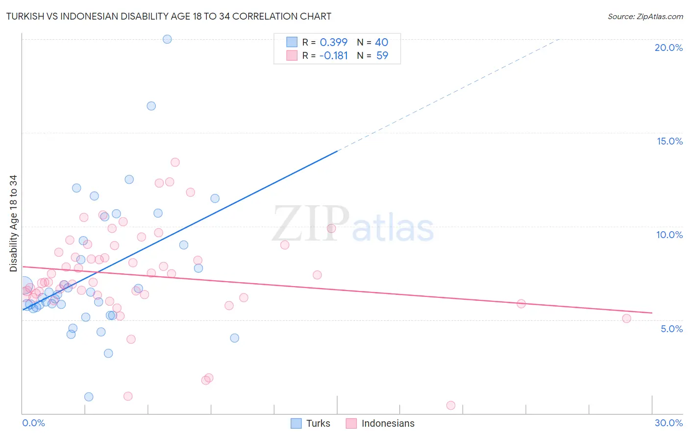 Turkish vs Indonesian Disability Age 18 to 34